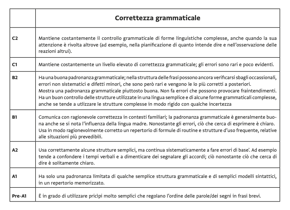 Figura 3. Livelli di competenza e relativi descrittori relativi alla correttezza grammaticale.